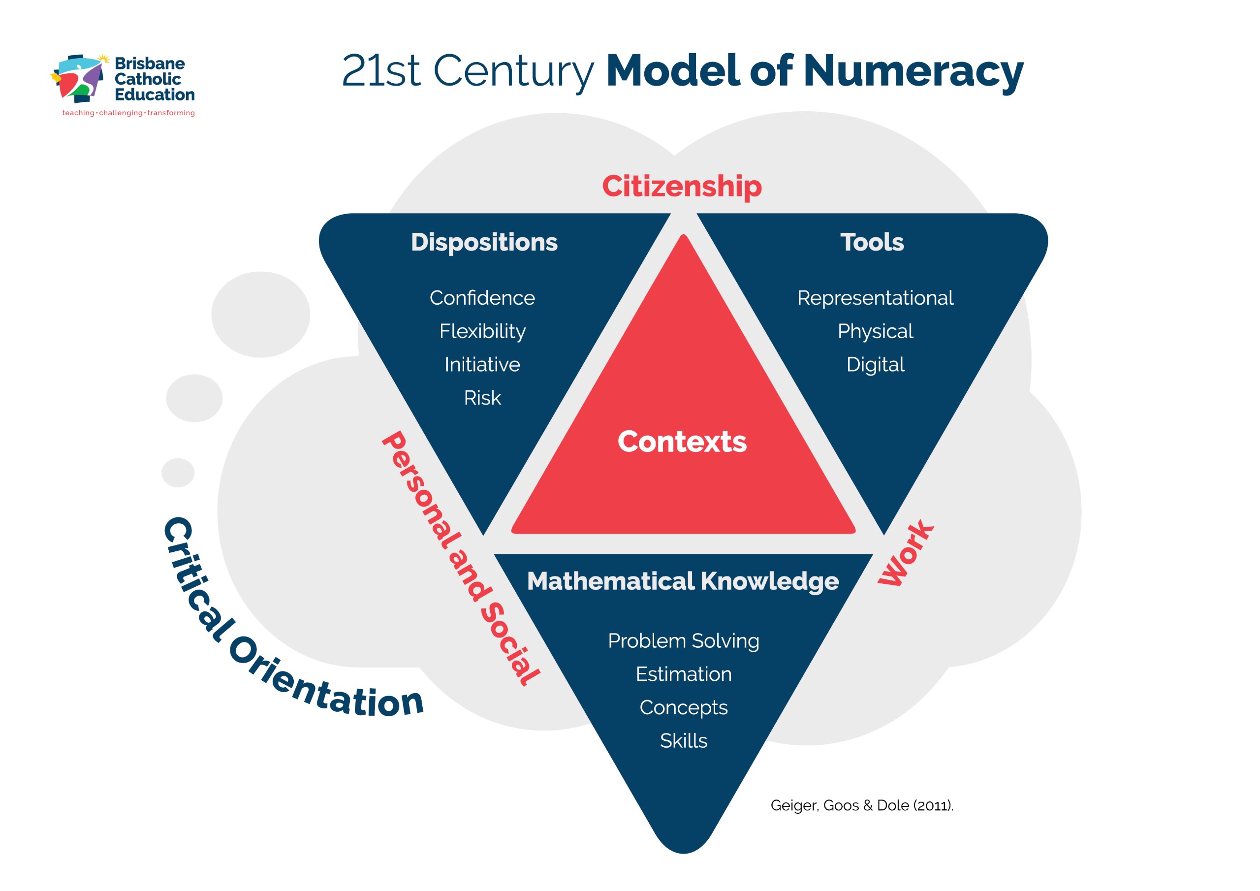 Diagram of 21st Century Model of Numeracy