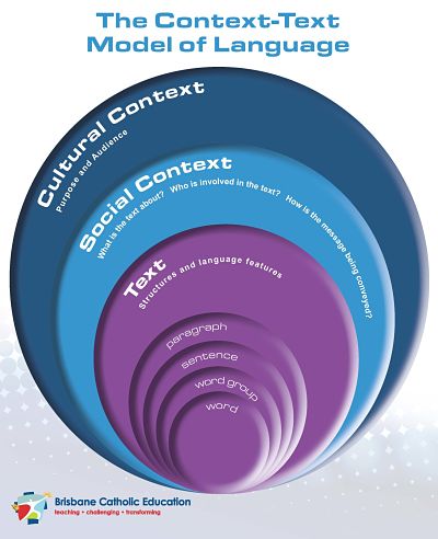 The Context-Text Model of Language