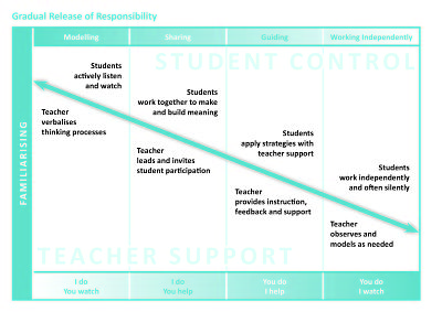 Diagram of the Gradual Release of Responsibility
